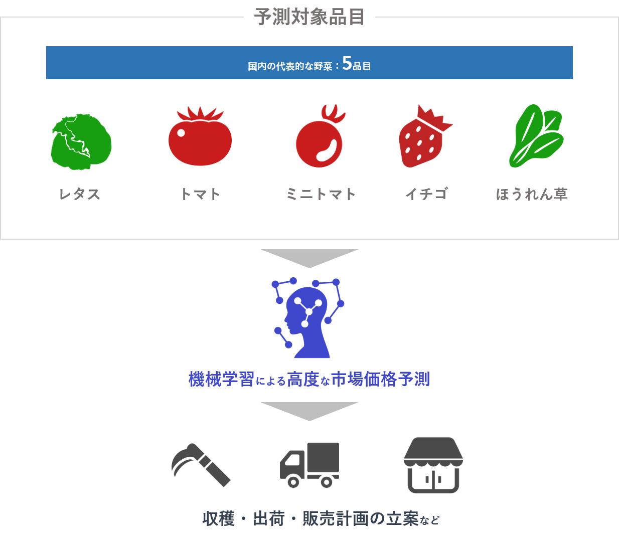 野菜市場価格の予測サービスの仕組みイメージ.png